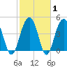 Shipyard Creek tide chart for Saturday, February 1, 2025
