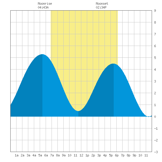 Shipyard Creek tide chart for Monday, February 24, 2025