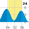 Shipyard Creek tide chart for Monday, February 24, 2025