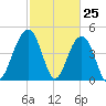 Shipyard Creek tide chart for Tuesday, February 25, 2025