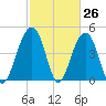 Shipyard Creek tide chart for Wednesday, February 26, 2025