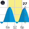 Shipyard Creek tide chart for Thursday, February 27, 2025