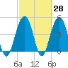 Shipyard Creek tide chart for Friday, February 28, 2025