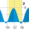 Shipyard Creek tide chart for Sunday, February 2, 2025