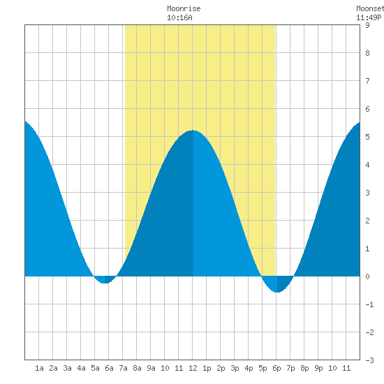 Shipyard Creek tide chart for Monday, February 3, 2025