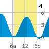 Shipyard Creek tide chart for Tuesday, February 4, 2025