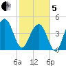 Shipyard Creek tide chart for Wednesday, February 5, 2025