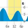 Shipyard Creek tide chart for Thursday, February 6, 2025