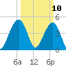 Shipyard Creek tide chart for Monday, March 10, 2025