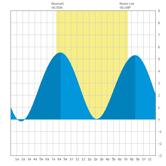 Shipyard Creek tide chart for Wednesday, March 12, 2025