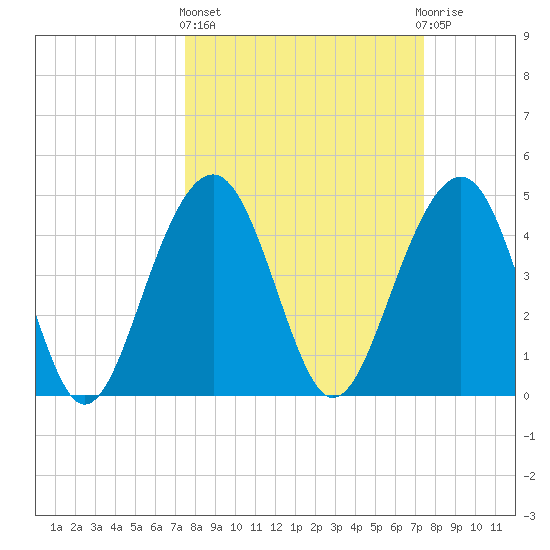 Shipyard Creek tide chart for Thursday, March 13, 2025