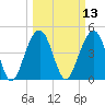 Shipyard Creek tide chart for Thursday, March 13, 2025