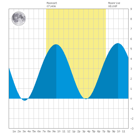 Shipyard Creek tide chart for Friday, March 14, 2025