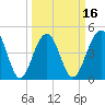 Shipyard Creek tide chart for Sunday, March 16, 2025