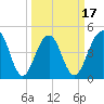 Shipyard Creek tide chart for Monday, March 17, 2025