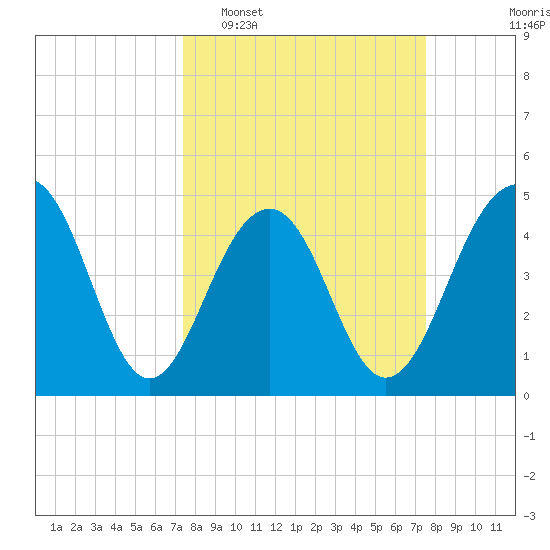 Shipyard Creek tide chart for Tuesday, March 18, 2025