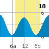 Shipyard Creek tide chart for Tuesday, March 18, 2025