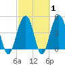 Shipyard Creek tide chart for Saturday, March 1, 2025