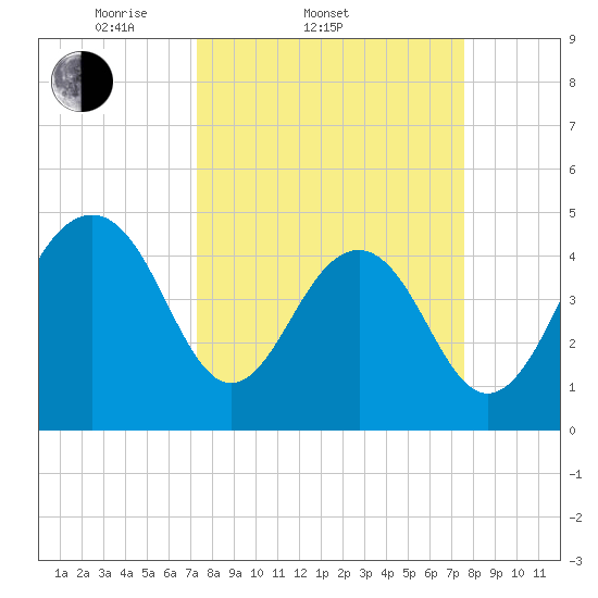 Shipyard Creek tide chart for Saturday, March 22, 2025