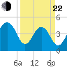 Shipyard Creek tide chart for Saturday, March 22, 2025