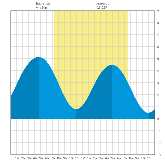 Shipyard Creek tide chart for Monday, March 24, 2025