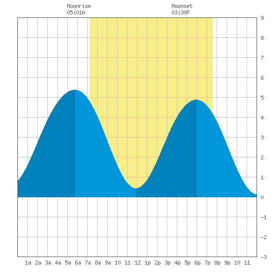 Shipyard Creek tide chart for Tuesday, March 25, 2025