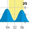 Shipyard Creek tide chart for Tuesday, March 25, 2025