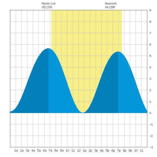 Shipyard Creek tide chart for Wednesday, March 26, 2025