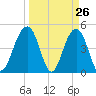 Shipyard Creek tide chart for Wednesday, March 26, 2025