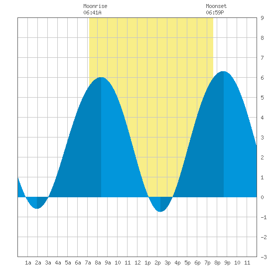 Shipyard Creek tide chart for Friday, March 28, 2025