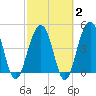 Shipyard Creek tide chart for Sunday, March 2, 2025