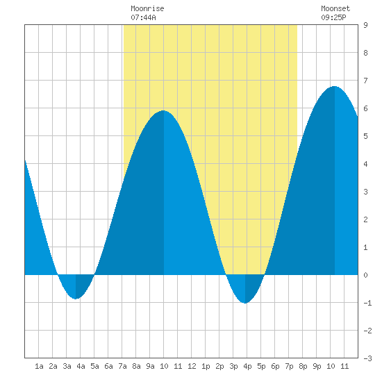 Shipyard Creek tide chart for Sunday, March 30, 2025