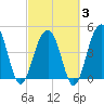 Shipyard Creek tide chart for Monday, March 3, 2025