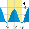 Shipyard Creek tide chart for Tuesday, March 4, 2025