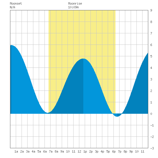 Shipyard Creek tide chart for Wednesday, March 5, 2025
