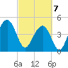 Shipyard Creek tide chart for Friday, March 7, 2025