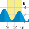 Shipyard Creek tide chart for Saturday, March 8, 2025