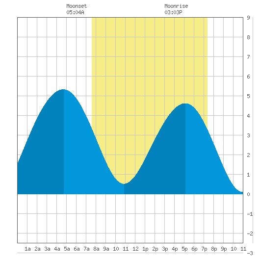 Shipyard Creek tide chart for Sunday, March 9, 2025