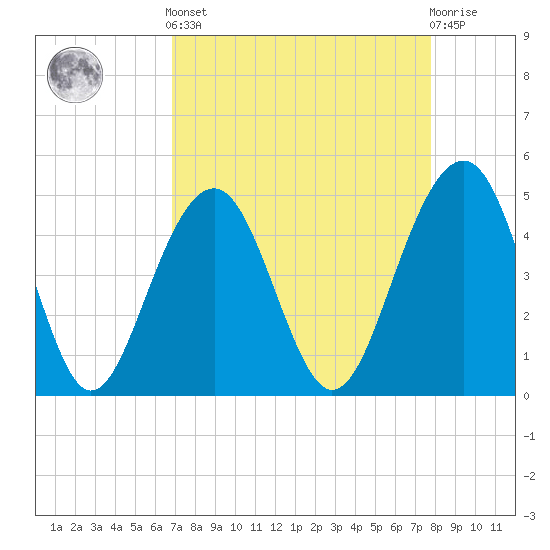 Shipyard Creek tide chart for Saturday, April 12, 2025