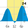Shipyard Creek tide chart for Saturday, May 24, 2025