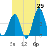Shipyard Creek tide chart for Sunday, May 25, 2025