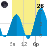 Shipyard Creek tide chart for Monday, May 26, 2025
