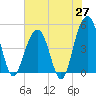 Shipyard Creek tide chart for Tuesday, May 27, 2025