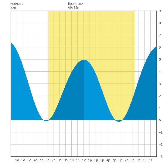 Shipyard Creek tide chart for Friday, May 30, 2025