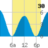 Shipyard Creek tide chart for Friday, May 30, 2025
