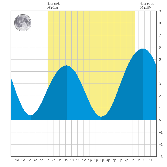 Shipyard Creek tide chart for Wednesday, June 11, 2025