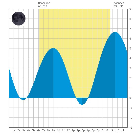 Shipyard Creek tide chart for Wednesday, June 25, 2025