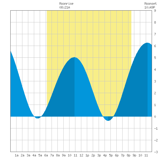 Shipyard Creek tide chart for Friday, June 27, 2025