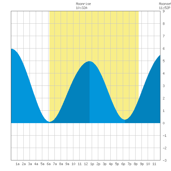 Shipyard Creek tide chart for Sunday, June 29, 2025