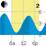 Shipyard Creek tide chart for Monday, June 2, 2025